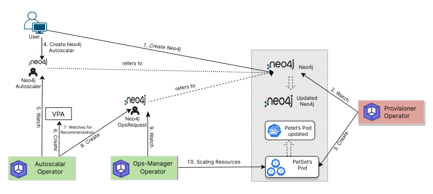 Compute autoscaling process for Neo4j